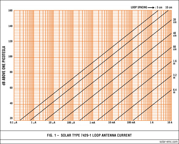 Application of Solar Type 7429-1 Fig 1